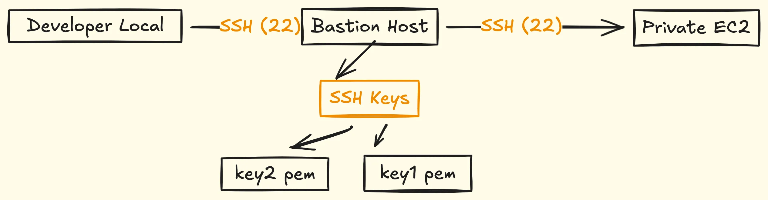 1세대: Bastion Host에 키 저장 구조