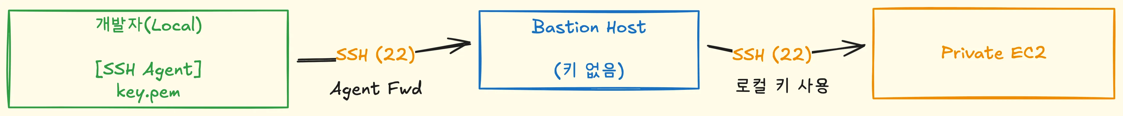 2세대: SSH Agent Forwarding 구조
