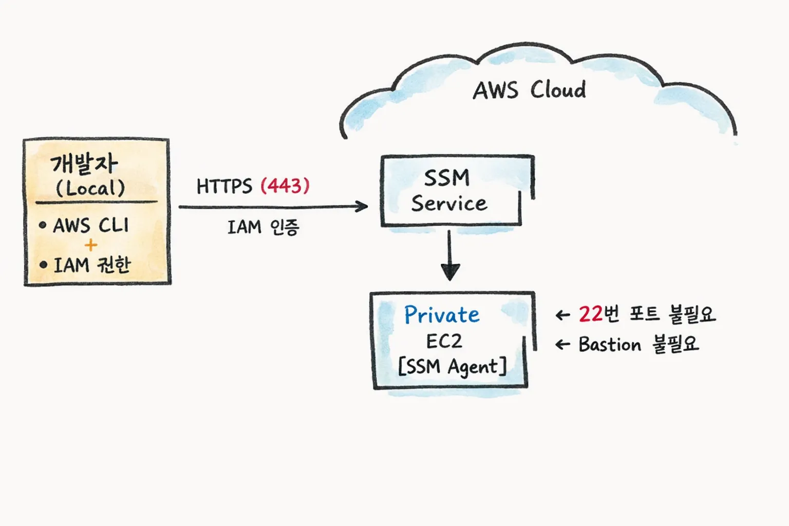 3세대: AWS SSM 구조