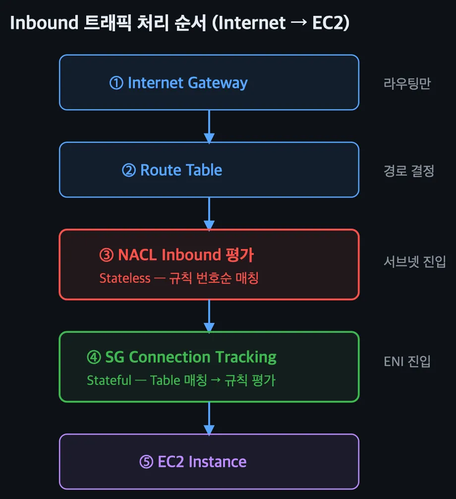 NACL과 SG를 통과하는 트래픽 경로